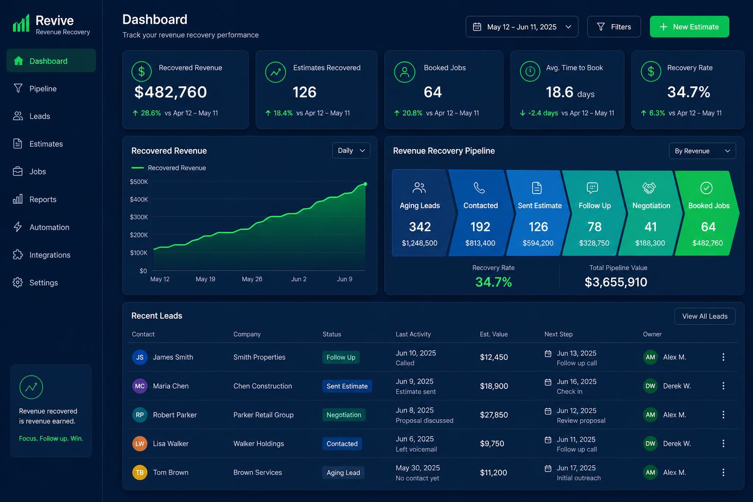 Service Rehash revenue recovery dashboard showing recovered revenue, pipeline stages, and re-engaged leads